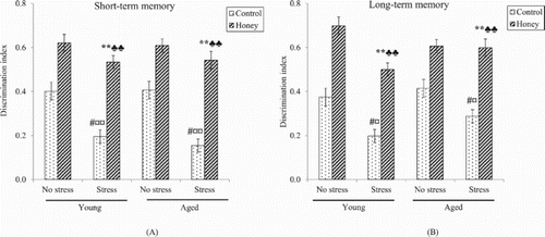 Figure 3. Effects of stress and honey treatment on mean discrimination index ratio of (A) short-term memory and (B) long-term memory. The values are expressed as mean ± S.E.M. Significant main effects of stress (#P < .05). Significant main effects of honey treatment (**P < .01). Significant difference between no stress and stress control (¤P < .05, ¤¤P < .01). Significant difference between stress control and stress treated with honey (♣♣P < .01).