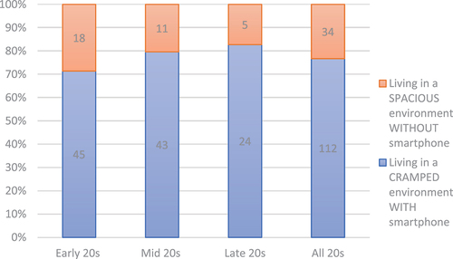 Figure 6. Time-based smartphone usage by age group.