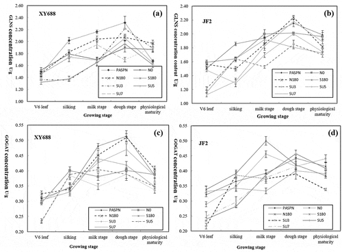 Figure 3. Effect of different fertilization ratio on the concentration of ALT in Maize (a and b); and Effects of different fertilization ratio on GLNS concentration in Maize (c and d)