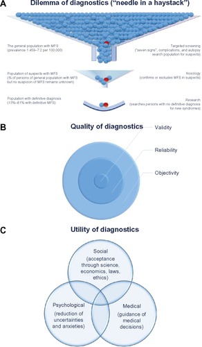 Figure 1 Dilemma, quality and utility of diagnosis of Marfan syndrome.