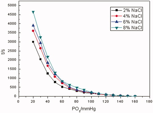 Figure 6. The pO2–time oxygen-releasing curves of RBCs under different osmotic pressures (PO2 of RBC-releasing oxygen was measured in mass fraction 2, 4, 6 and 8% of sodium chloride solution, respectively, at a Hb concentration of 5 g/dL at 37 °C, pH 7.4).