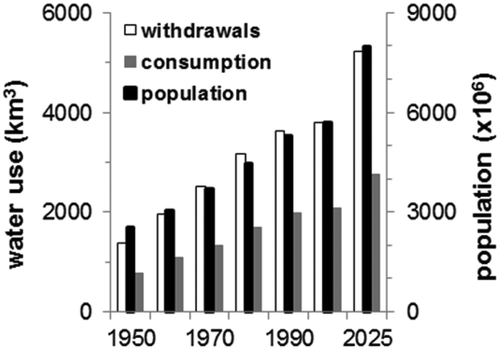 Figure 1. Historical and projected global population and water use. Population data are from US Census Bureau (World Population, www.census.gov/population/international/data/worldpop/table_population.php, last accessed 3 September 2014), and water use data are from UNESCO (World Water Resources and Their Use, webworld.unesco.org/water/ihp/db/shiklomanov/, last accessed 3 September 2014).
