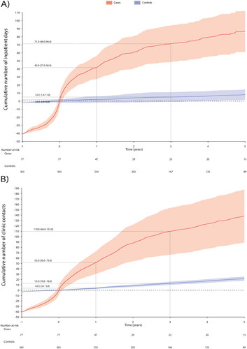 Figure 3. Cumulative number of (A) inpatient days and (B) clinic contacts in cases (red) and controls (blue) per year.