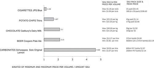 Figure 1. Wave 1 unhealthy brand ratios of lowest to highest price per volume SKUs (including SKUs with maximum & minimum price per volume, SKU pack size & price).