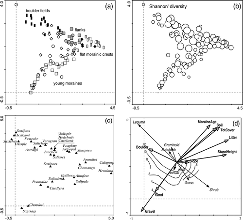 FIGURE 4 DCA–ordination diagrams: (a) pattern of compositional similarity between samples of successional vegetation (different symbols denote different Twinspan communities [1-○, 2-□, 3-◊, 4-l, 5-•, 6-▪, 7-♦, 8-□]; the first two ordination axes accounted for 12.9 and 9.7% of variability, respectively); (b) successional changes in species diversity; (c) plant species optimum performance; and (d) relationships to environmental factors and proportions of seven growth forms, with isoclines of species richness of samples.
