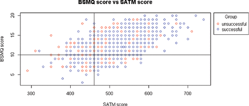 Figure 7. BSMQ scores versus SATM scores for the new study.