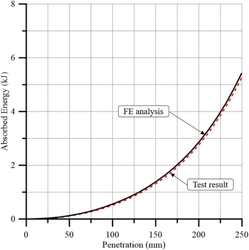 Figure 21. Experimentally measured and numerically modelled absorbed energy–penetration relationships at a loading speed of 100 mm/s.