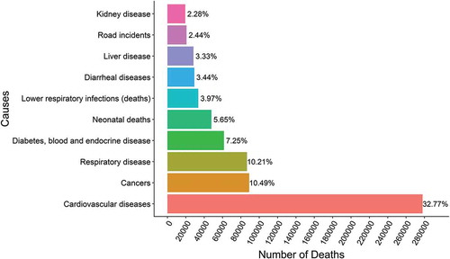 Figure 10. Annual number of deaths by 10 major causes, Bangladesh, 2016. Source: Roser (Citation2018).