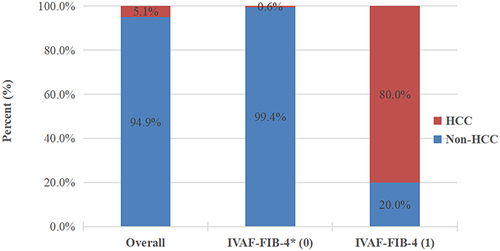 Figure 3 The proportion of occurrence of HCC in HBV-related CPH patients with different groups. (*IVAF-FIB-4: When C-IV level ≥73.95 µg/L, AFP level ≥2.08 ng/mL, and FIB-4 ≥6.917 were met at the same time, the indicator was assigned a value of 1, and the other cases were assigned a value of 0.