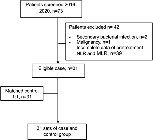 Figure 1 Flow diagram of study cases and controls included in data analysis.