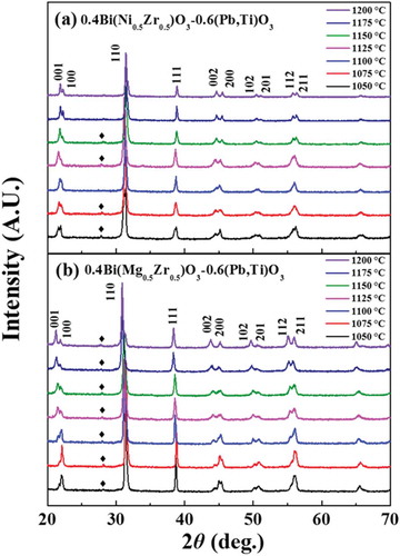 Figure 1. X-ray diffraction (XRD) patterns of the 0.4Bi(Ni0.5Zr0.5)O3–0.6PbTiO3 and 0.4Bi(Mg0.5Zr0.5)O3–0.6PbTiO3 ceramics sintered at different temperatures in the range from 1050 to 1200°C