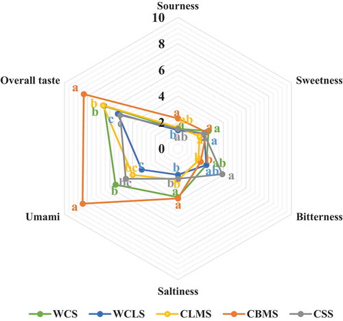 Figure 3. Taste properties of 5 kinds of chicken soup (WCS, whole chicken soup; WCLS, whole chicken leg soup; CLMS, chicken leg meat soup; CBMS, chicken breast meat soup; CSS, chicken skeleton soup)