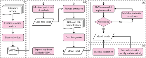 Figure 1. Overview of the proposed methodology.