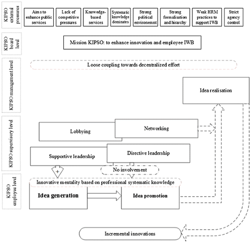 Figure 1. Mapping context, leadership and IWB in KIPSOs.