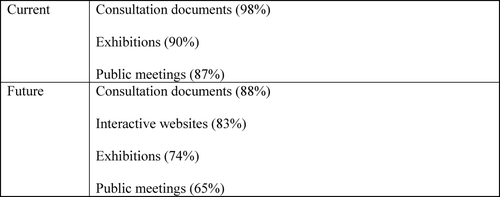 Figure 1. Most popular methods utilised to involve the local community. Source: Sykes (Citation2003, cited in Kitchen & Whitney, Citation2004).