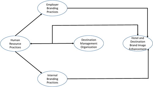 Figure 1. Human resource practices and hotel and destination brand enhancement.