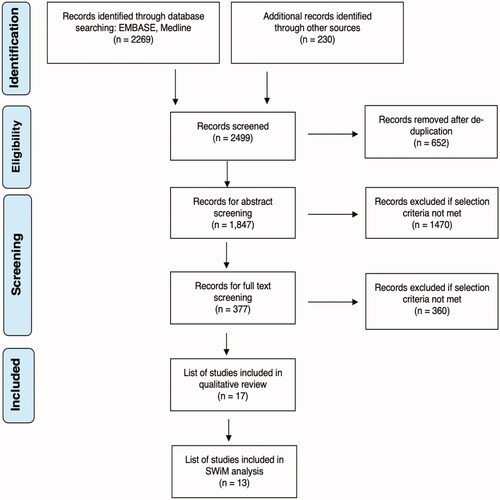 Figure 1. Preferred Reporting Items for Systematic Reviews and Meta-Analyses (PRISMA) flowchart outlining the study selection process.