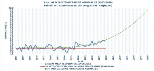 Figure 5. The annual variation of the long-term average temperature anomalies of the years from 1955 up to 2022. The curve is represented by the following equation: y=0.00002255x3−0.00139315x2+0.02587062x−0.03437549, r =0.7879.