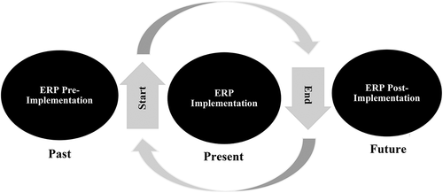 Figure 2. Stages of dynamic ERP implementation process