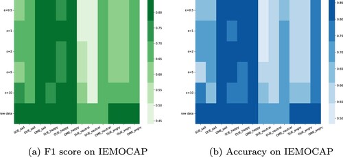 Figure 5. Experimental results shown in heat map on IEMOCAP dataset. Figure (a) shows the F1 score result. The bottom row shows the results of raw data with no perturbation. Figure (b) shows the accuracy.