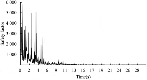 Figure 16. Time history of safety factor