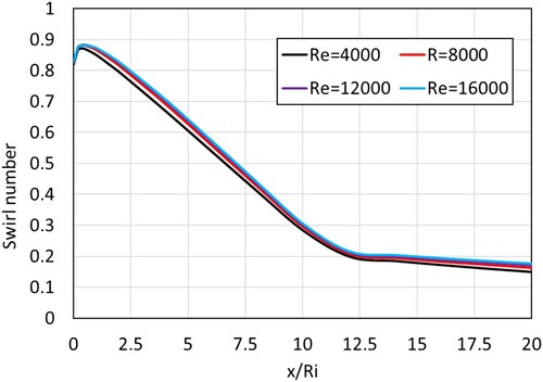 Figure 17. Effect of Reynolds Number on swirl number through converging annulus (θ = 45°, γ = 8/16, β = 1/15).