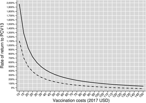 Figure 3. Rate of return to the entire Turkish PCV13 Adult program by vaccination cost, assuming herd effects from pediatric vaccination. The solid curve shows rates of return in our base case scenario, which assumes age-varying baseline vaccine efficacies. The dashed curve shows rates of return in our scenario analysis that replaces our base case vaccine efficacies with age-invariant baseline vaccine efficacies