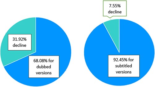 Figure 4. Findings of conversion rates in Questions 7 and 8.