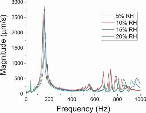 Figure 15. Frequency response function plot for ACMs with rice husk (RH) core of different weight %