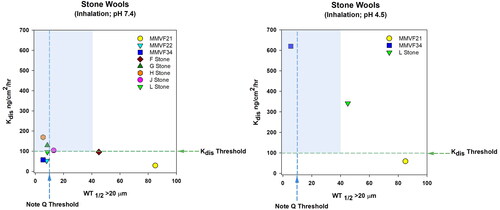 Figure 4. Correlation between in vitro dissolution at pH 4.5 (Kdis, ng/cm2/hr), in vivo clearance (WT1/2 fibers >20 µm in length) of stone SVFs, and corresponding biological effects (when available, Table 3). The vertical dotted line represent the EU Note Q WT1/2 threshold (10 days for inhalation, 40 days for intratracheal instillation studies) requirement of exemption of classification for carcinogenicity. Stone SVF (MMVF21) that demonstrated the most significant fibrotic responses (tumorigenic responses were not significant) showed Kdis less than 100 ng/cm2/hr and WT1/2 (inhalation) greater than 40–50 days. The confluence of the Kdis (>100 ng/cm2/hr, as illustrated by horizontal dotted line) and WT1/2 (>40–50 days) thresholds that are not associated with biological effects is represented by the blue shadowed area. It is noteworthy that correlations were observed between in vitro Kdis at pH 4.5 (but not pH 7.4) and in vivo WT1/2 for stone SVFs, however limited data are available for in vitro dissolution at pH 4.5, in vivo clearance, and in vivo health effects (Table 3) for a given stone SVF.