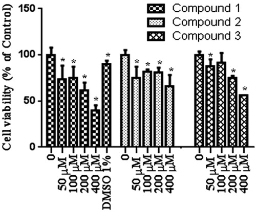 Figure 2. Proliferation inhibiting effects of compounds in HEPG2 cell line. n = 4, *p < 0.05 versus control.