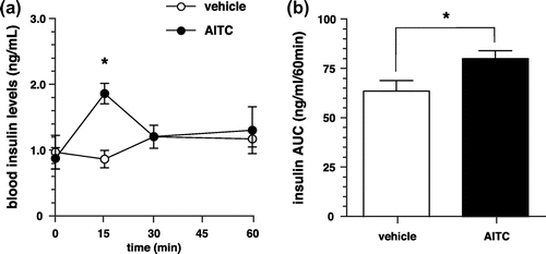 Figure 1. Changes in blood insulin levels of wild type mice. (a) Changes in blood insulin levels of mice administered with AITC or vehicle (control). Values are expressed as means ± SE. n = 4; *p < 0.05 (two-way repeated-measures ANOVA, followed by Bonferroni’s post hoc test). (b) Area under the curve of blood insulin levels of mice administered with AITC or vehicle. Values are expressed as means ± SE. n = 4; *p < 0.05 (unpaired t test).