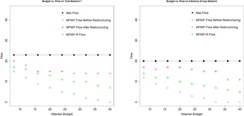 Figure 5. MFNIP-R flows over varying attacker budgets.