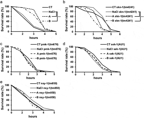 Figure 2. Oxidative stress tolerance.Two hours after transferring the nematodes to H2O2, the survival rate was measured hourly. (a) The survival rate of wild-type N2 worms. (b), (c), (d) and (e) tm4241, tm676, AU1 and tm850 worms, respectively. The survival rate of the 0th hour was set as 100%. Data are shown as the mean ± SEM and analyzed with the log-rank test. The significant differences between the control and experimental samples are shown. ***P < 0.005 vs. NaCl group.