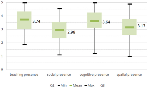 Figure 2. The average scores of four dimensions of learning experience.