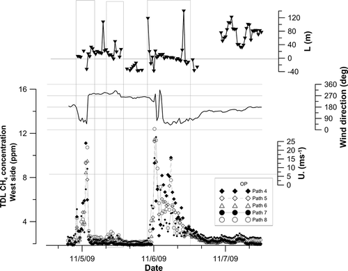 Figure 5. Time history of TDL/OP CH4 concentrations across the lagoon during stable periods. Note the rapid increases evident when the boundary layer conditions become stable (hashed regions) and friction velocities are less than 0.15 m sec−1.