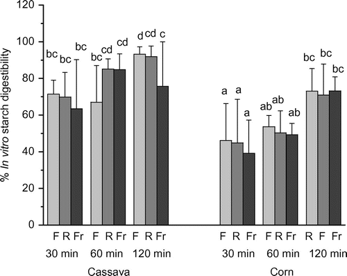 Figure 5. In vitro starch digestibility of “chipás” prepared with batter stored in different conditions. Incubation times: 30, 60 and 120 min. Results are expressed as percent of maltose per milligram of dry sample with respect to the same measure for dry white bread.