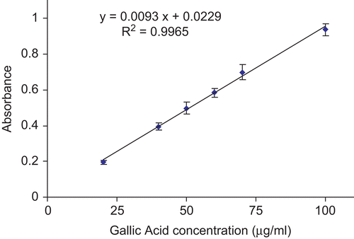 Figure 2.  Effects of H. reticulatus aqueous extract and allopurinol on serum urate levels in the hyperuricemic mice pretreated with the potassium oxonate. Data represent mean values (± SEM) of urate levels in serum (mg/dL) in the groups of animals (n = 5). #P <0.001 vs. normal control group, *P <0.01, **P <0.001 versus hyperuricemic control group.