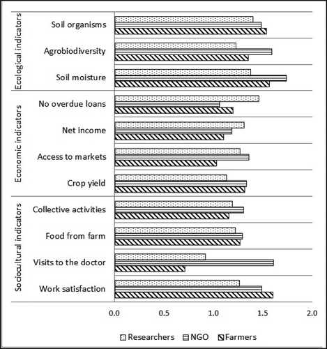 Figure 3. Organic input use scenario (S1) impact scores on indicators assigned by participant groups.