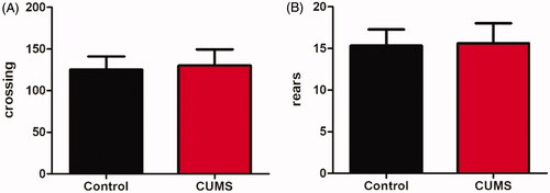 Figure 3. Effect of CUMS on the locomotor activity. The crossing (A) and rears (B) of CUMS model mice (B). Data are expressed as Mean ± SEM, n = 8–10.