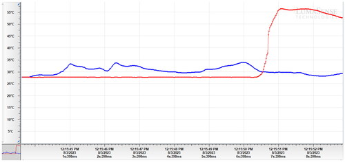 Figure 12. Т1 (Blue line), T2* (red line) during bicortical drilling as function of time.