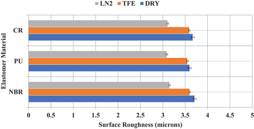 Figure 14. Surface roughness v/s lubrication conditions (constant cutting speed- 125m/min).