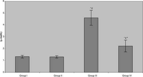 FIG. 6 Plasma malondialdehyde (MDA) levels in benzene-exposed pump workers and controls. Values shown represent the mean ± SD levels associated with venous blood samples collected from each of 15 subjects/group at the end of the 6-mo study period. Treatments are as outlined in legend to Figure 1. *Value significantly different from Group I at p < 0.05. #Value significantly different from Group II at p < 0.05. “Value significantly different from Group III at p < 0.05.