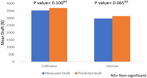 Figure 12. Comparison of measured and predicted draft for (A) cultivator; (B) harrow.