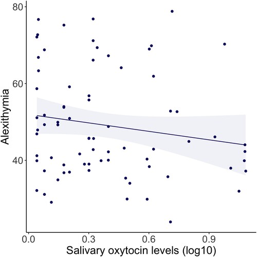 Figure 3. Scatterplot of linear association between alexithymia (TAS-20 total scores) and endogenous salivary oxytocin levels (pg/ml, log10 transformed), including linear regression line and 95% confidence intervals. Alexithymia was not significantly associated with endogenous salivary oxytocin levels (β = −0.164, p = .161, BF = 0.566±0%, n = 75).