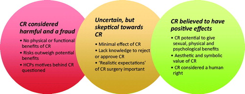 Figure 1. Visualization of how gynecologists position themselves in relation to CR surgery.