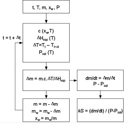 Figure 4 Algorithm used to calculate the temporal evolutions of the weight, the pressure differences and the kS value during vacuum cooling of chicken breasts, where: t = time (s); T = temperature (°C); P = chamber pressure [mmHg]; Psat = water pressure saturation [mmHg]; m = sample weight; mw = water weight; xw = water weight fraction; c = sample specific heat [kJ/kg°C]; ΔHvap = vaporization enthalpy [kJ/kg]; Δm = evaporated water weight [kg]; kS = evaporation coefficient [kg/mmHg s].