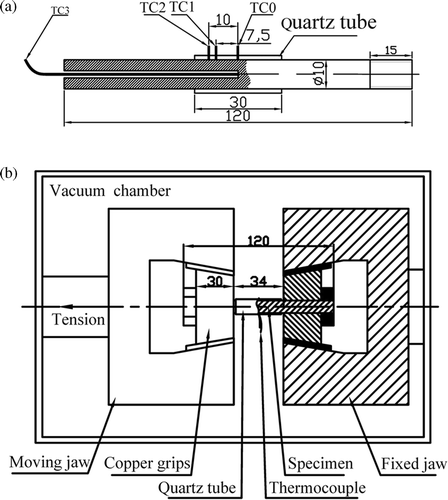 Figure 1. Schematic representation of Gleeble 1500D tensile testing system, (a) temperature measurements of the cylindrical specimen; (b) section view of the tensile specimen installed in the machine.