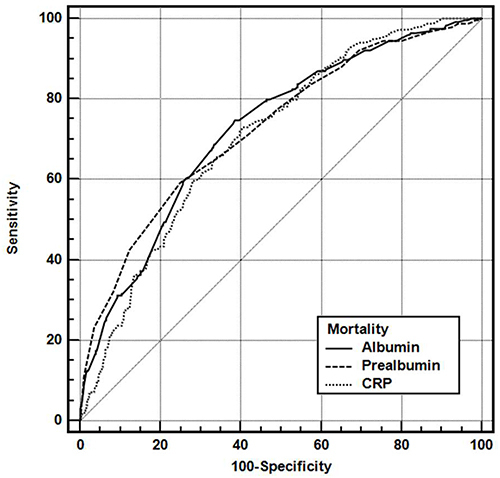 Figure 2 ROC curves for the albumin, prealbumin and CRP for predicting mortality.