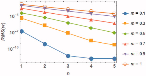 Figure 4. The curves of the RMS differences at different values of when